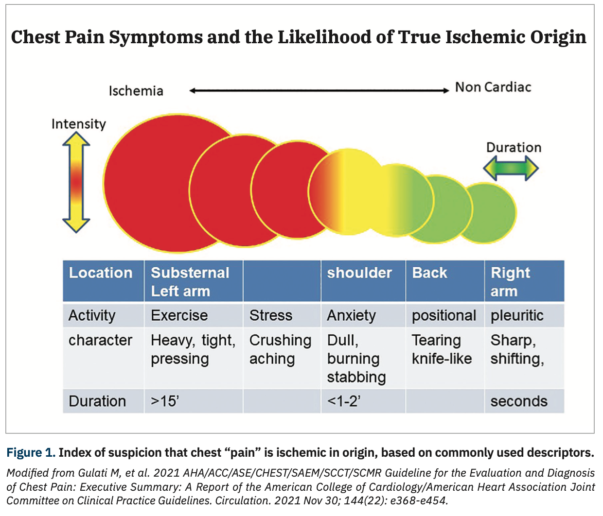 What Does the New 2021 Chest Pain Guideline Say to the Cath Lab?